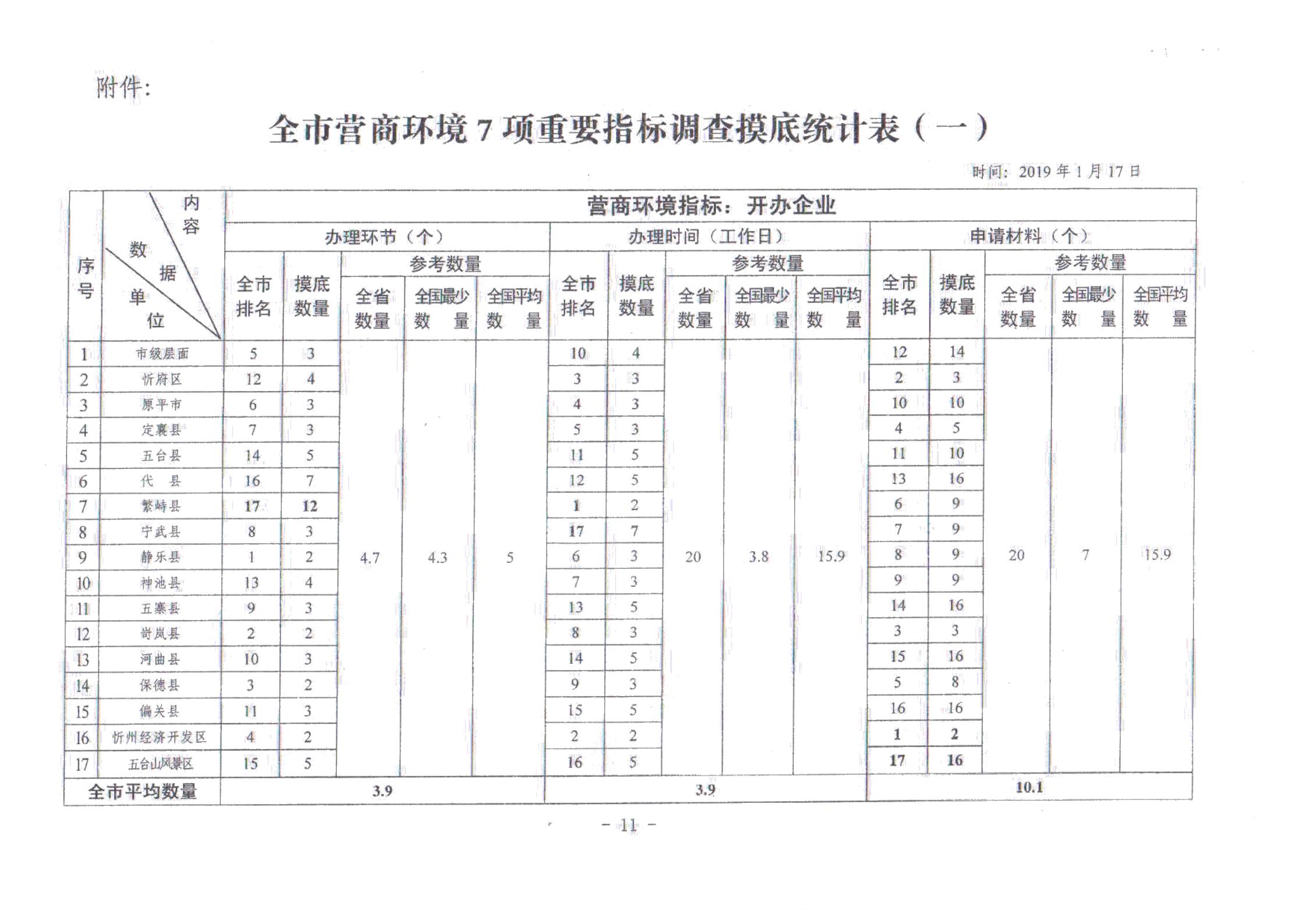 關于對全市營商環(huán)境7項重要指標調(diào)查情況的通報_10.jpg