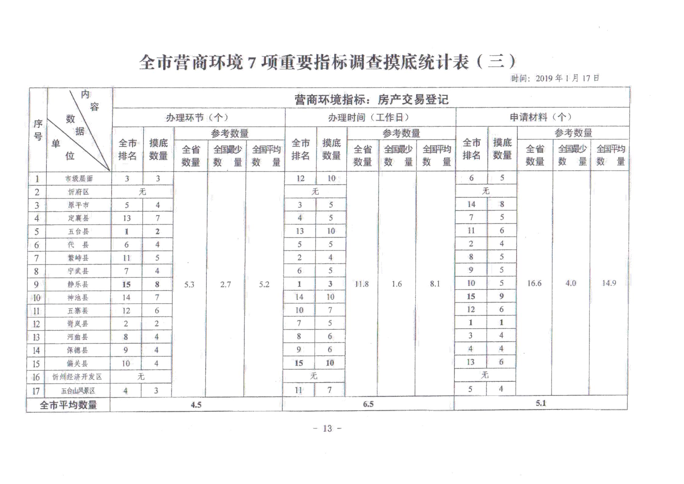 關于對全市營商環(huán)境7項重要指標調(diào)查情況的通報_12.jpg