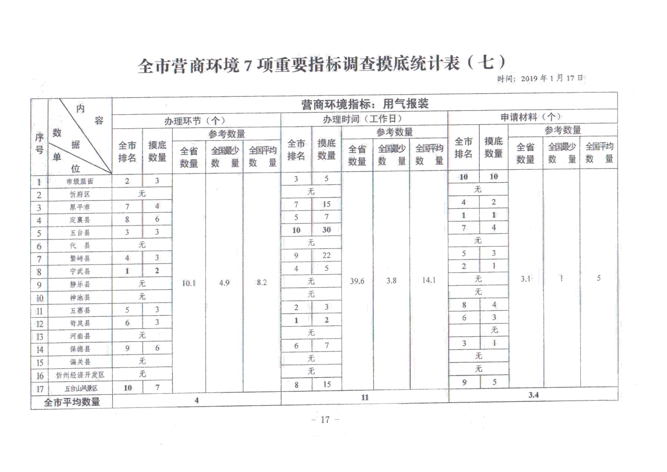 關于對全市營商環(huán)境7項重要指標調(diào)查情況的通報_16.jpg